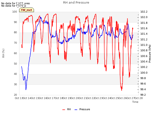 plot of RH and Pressure