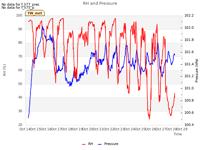 plot of RH and Pressure