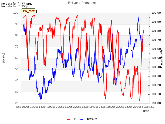 plot of RH and Pressure