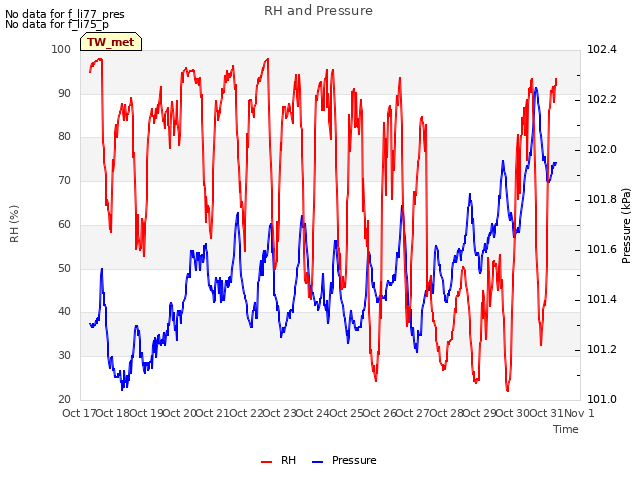 plot of RH and Pressure