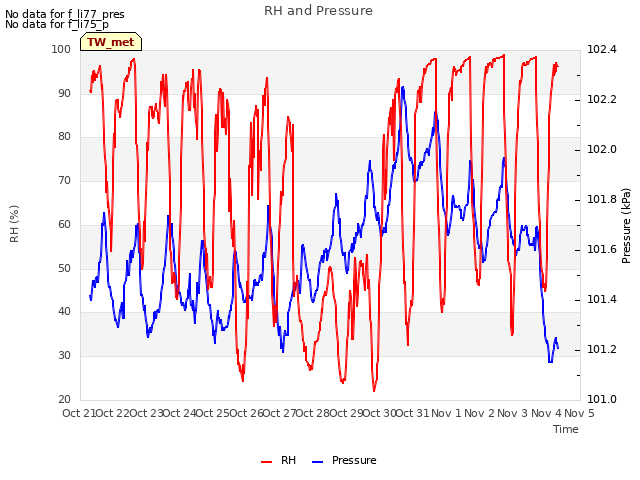 plot of RH and Pressure