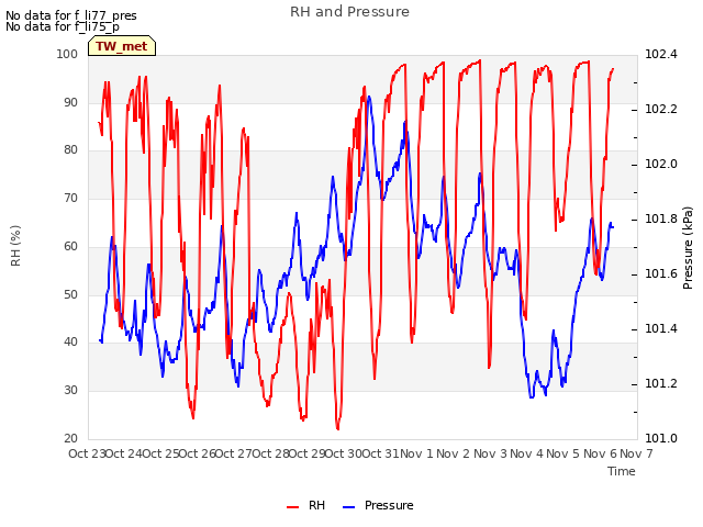 plot of RH and Pressure