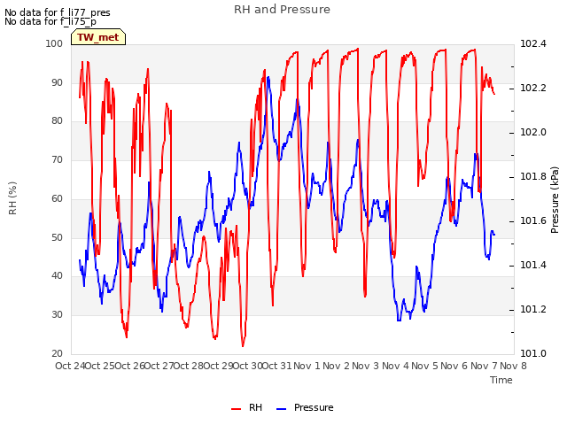 plot of RH and Pressure