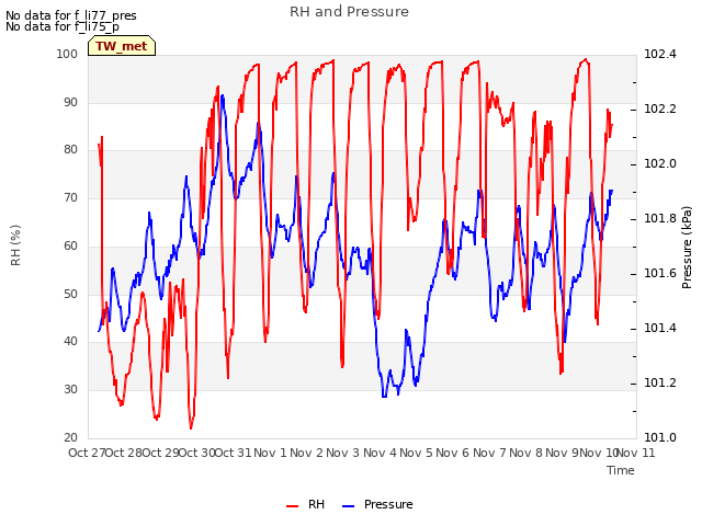 plot of RH and Pressure