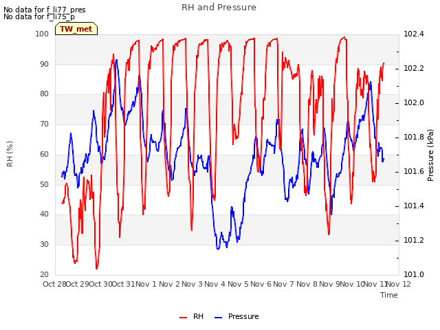 plot of RH and Pressure