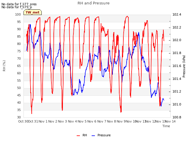 plot of RH and Pressure