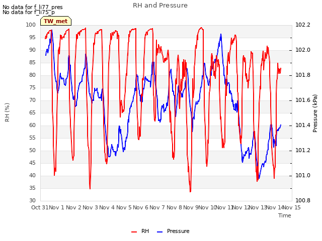 plot of RH and Pressure