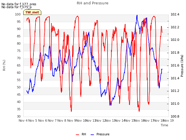 plot of RH and Pressure