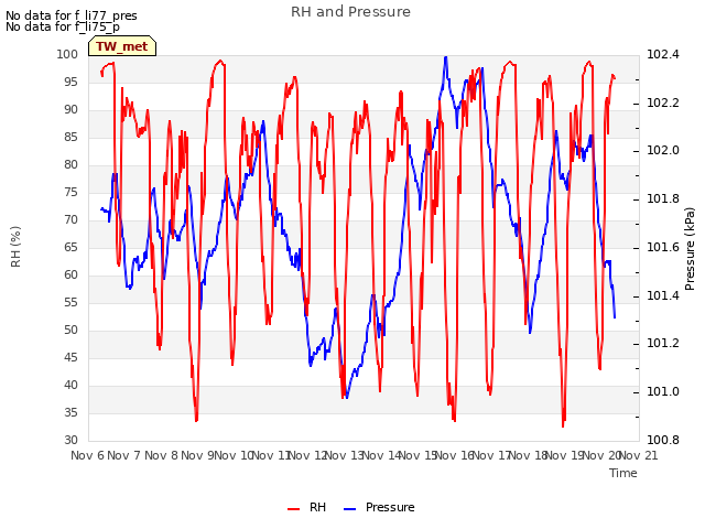 plot of RH and Pressure