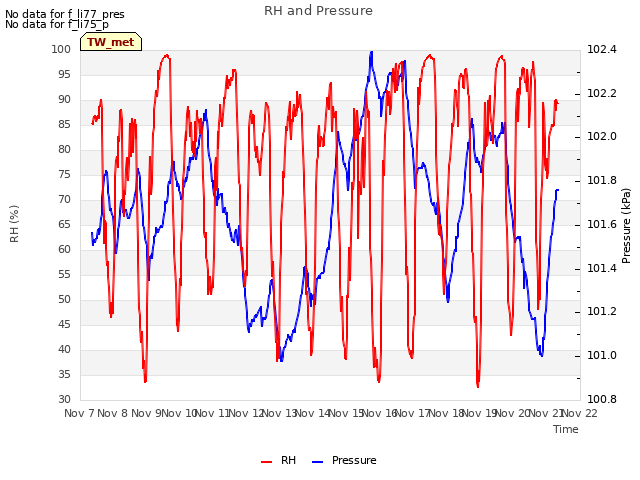 plot of RH and Pressure