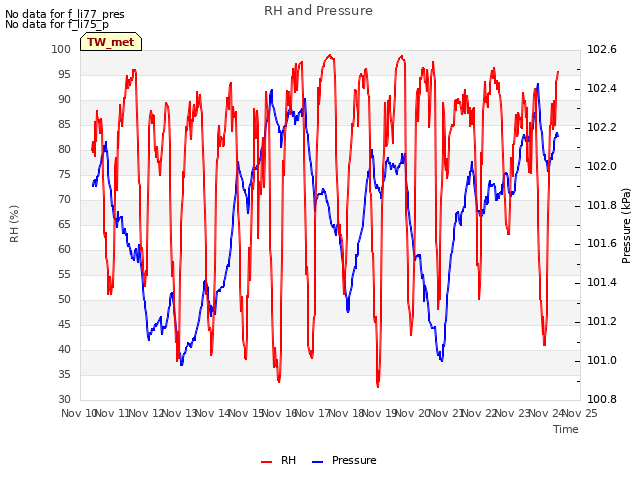 plot of RH and Pressure