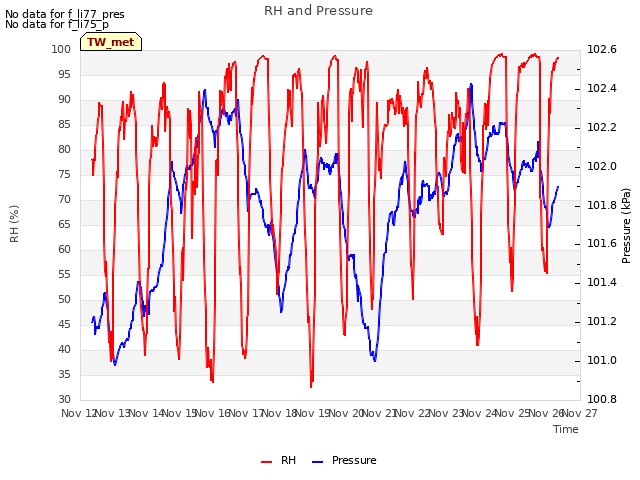 plot of RH and Pressure