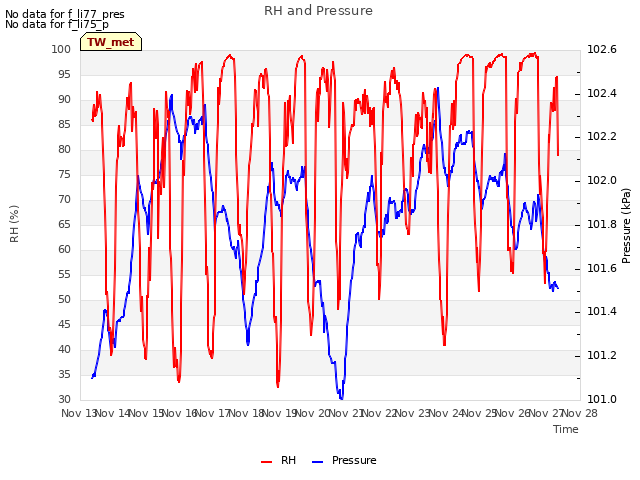 plot of RH and Pressure