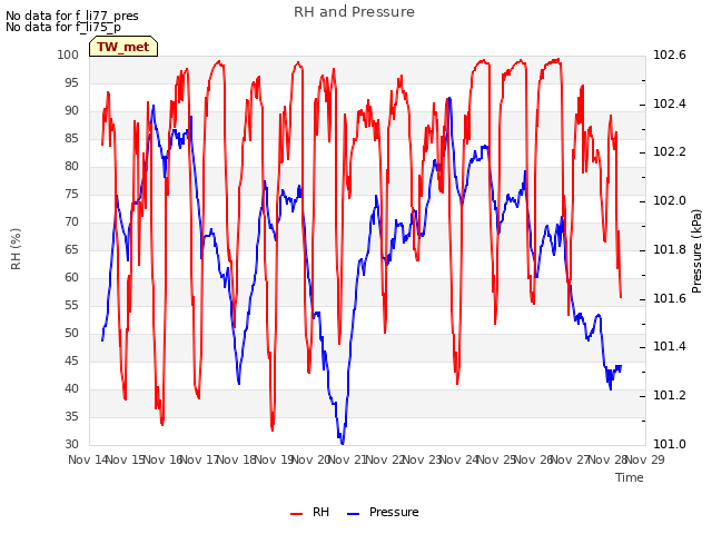 plot of RH and Pressure