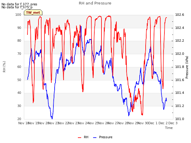 plot of RH and Pressure