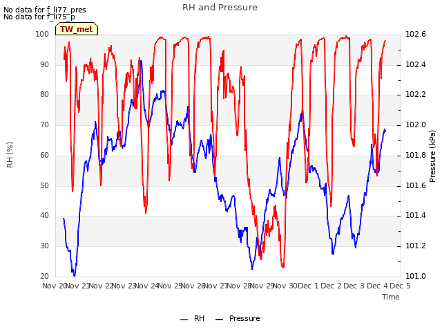 plot of RH and Pressure