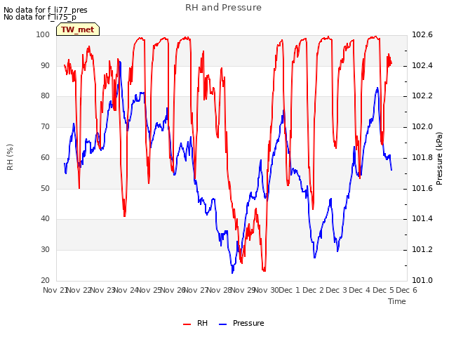 plot of RH and Pressure