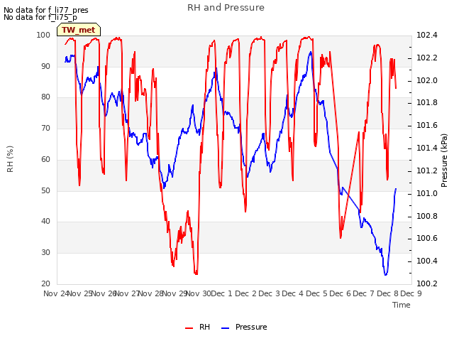 plot of RH and Pressure