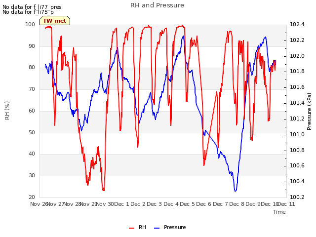 plot of RH and Pressure