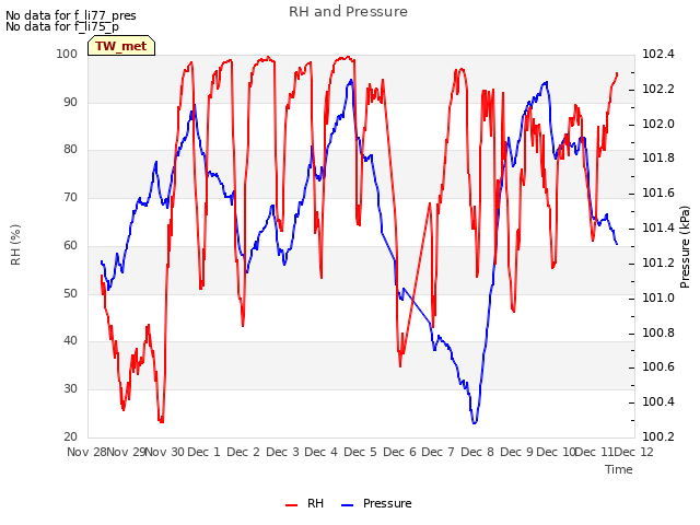 plot of RH and Pressure