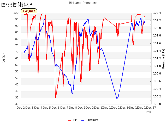 plot of RH and Pressure