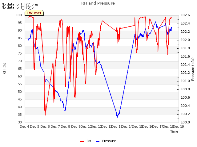 plot of RH and Pressure