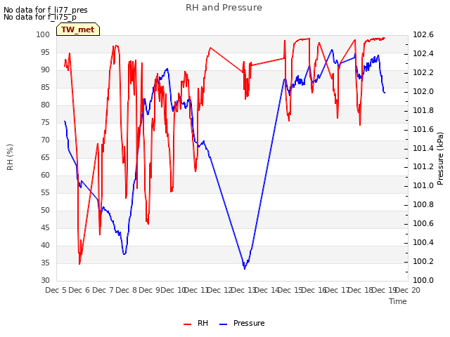 plot of RH and Pressure