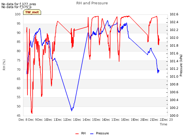 plot of RH and Pressure