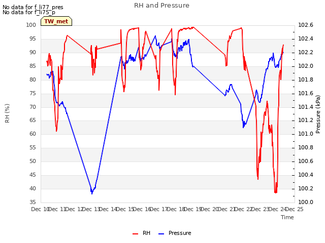 plot of RH and Pressure