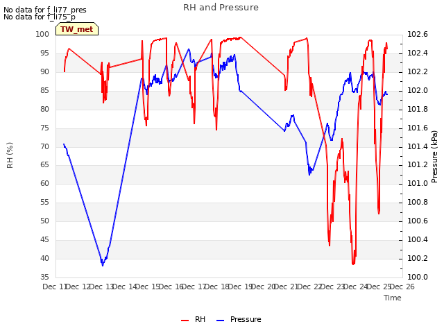 plot of RH and Pressure