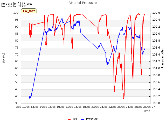 plot of RH and Pressure