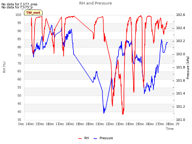 plot of RH and Pressure