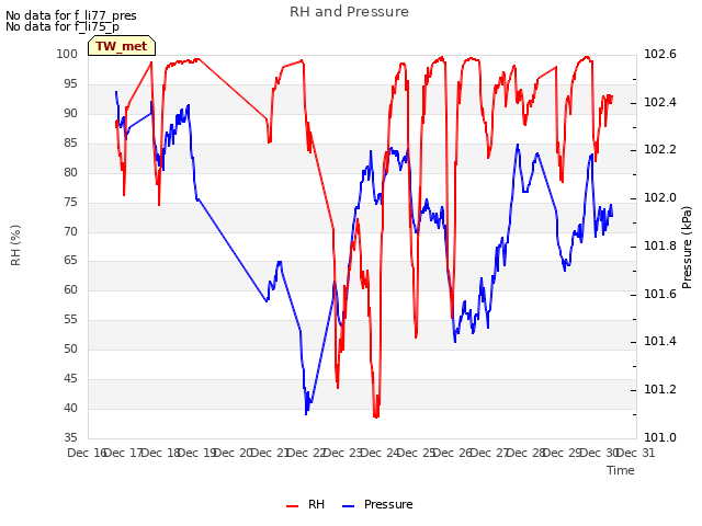 plot of RH and Pressure