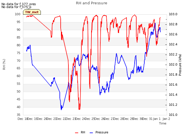 plot of RH and Pressure