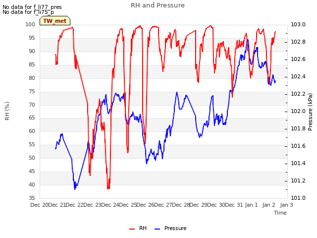 plot of RH and Pressure