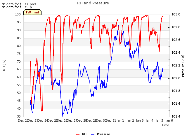 plot of RH and Pressure