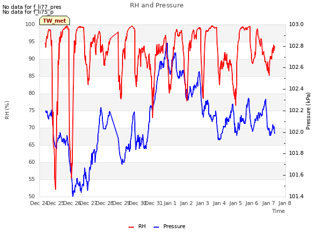 plot of RH and Pressure