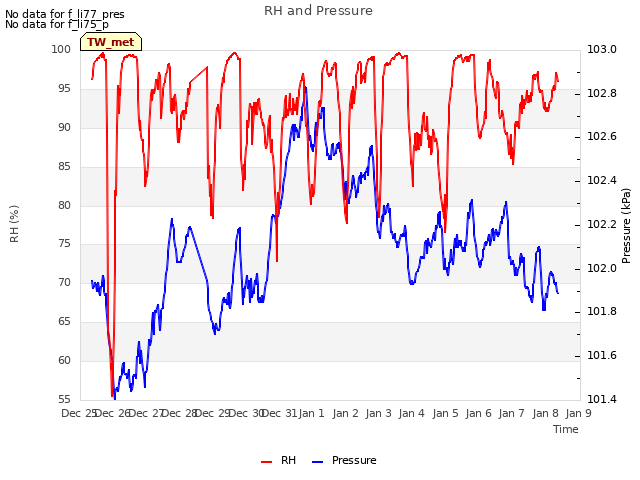 plot of RH and Pressure