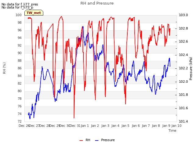 plot of RH and Pressure