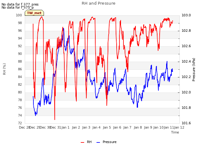 plot of RH and Pressure