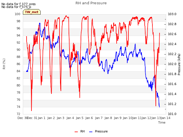 plot of RH and Pressure