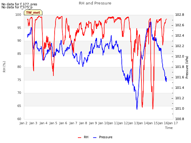 plot of RH and Pressure