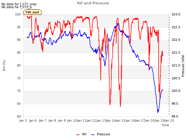 plot of RH and Pressure