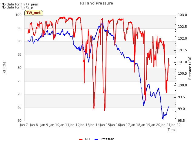 plot of RH and Pressure