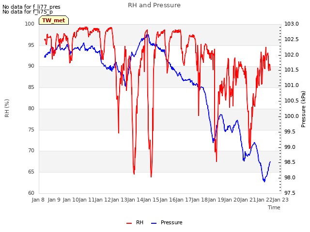 plot of RH and Pressure