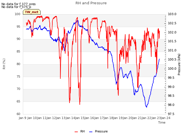 plot of RH and Pressure