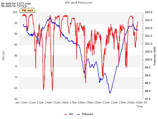 plot of RH and Pressure