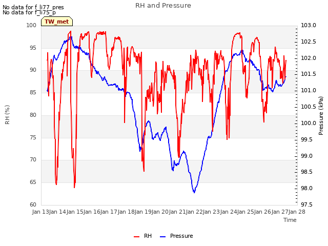 plot of RH and Pressure