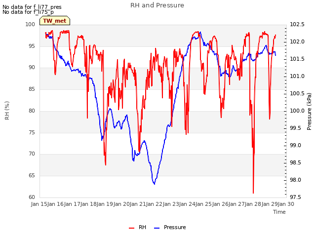 plot of RH and Pressure