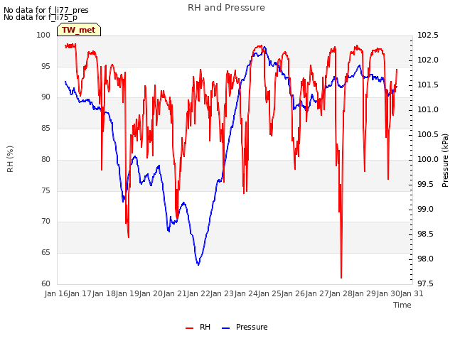 plot of RH and Pressure